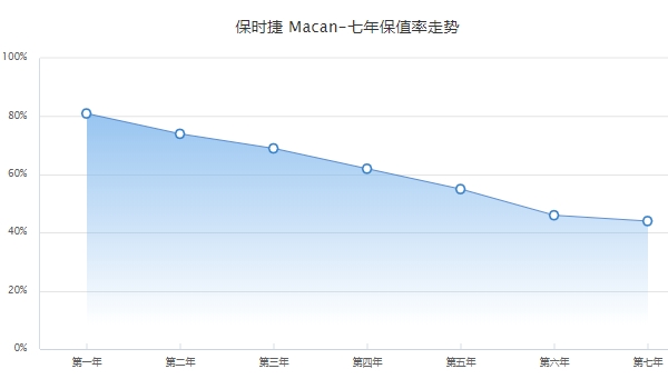 二手保時捷macan多少錢 二手保時捷macan售價25.80萬元到77.00萬元