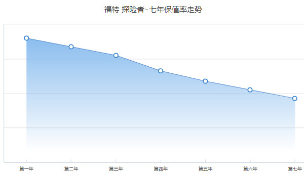 福特探險(xiǎn)者二手車報(bào)價(jià)及圖片 二手探險(xiǎn)者售價(jià)24萬(表顯里程2.58萬公里)