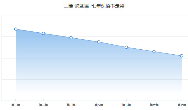 歐藍德二手車價格及圖片 歐藍德二手價8萬(表顯里程7.63萬公里)