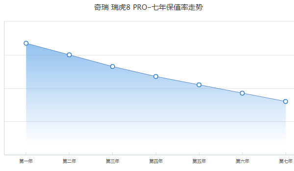 奇瑞瑞虎8pro分期多少錢(qián) 分期首付3萬(wàn)(36期月供2506元)