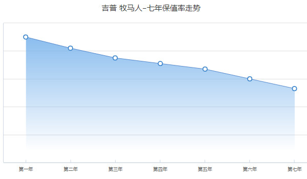 牧馬人二手車報(bào)價(jià) 二手牧馬人售價(jià)32萬(表顯里程6萬公里)