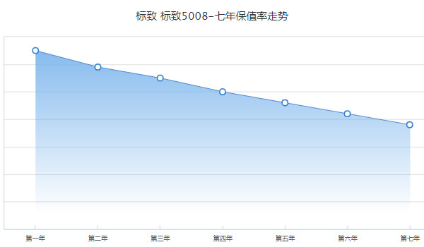 標(biāo)致5008二手車價(jià)格 標(biāo)致5008二手價(jià)9萬(表顯里程4.9萬公里)