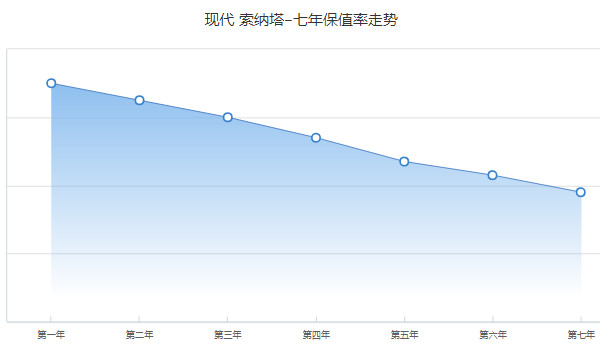 現(xiàn)代索納塔二手車價格 二手索納塔售價7萬(表顯里程6.48萬公里)