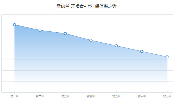 雪佛蘭開(kāi)拓者二手車價(jià)格 二手開(kāi)拓者售價(jià)15萬(wàn)(表顯里程2.29萬(wàn)公里)