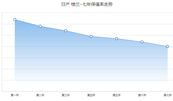 日產(chǎn)樓蘭保值率怎么樣 第七年保值率40%(油耗影響保值率)