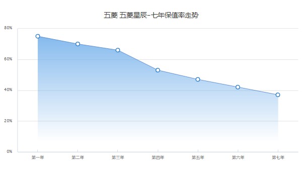 五菱星辰二手車(chē)價(jià)格多少 二手價(jià)5萬(wàn)(表顯里程1萬(wàn)公里)