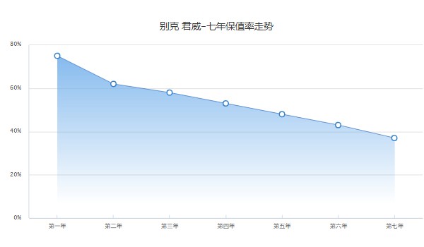 別克君威二手車(chē)價(jià)格 二手君威售價(jià)6萬(wàn)(表顯里程5.44萬(wàn)公里)