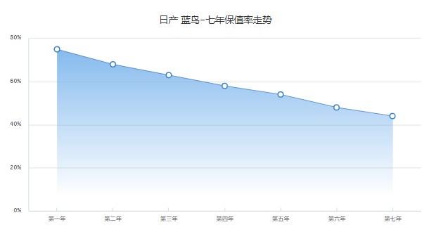 藍鳥二手車報價及圖片 售價僅5萬一輛(表顯里程4.07萬公里)