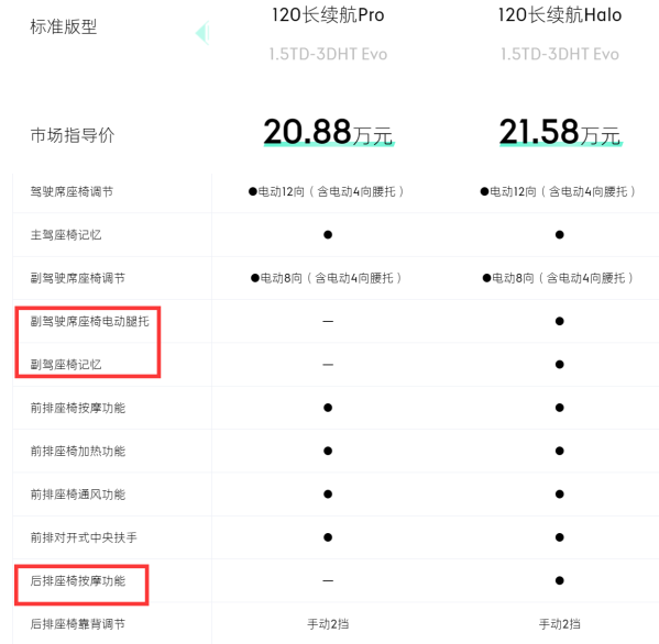 領(lǐng)克08選購指南：120長續(xù)航Halo版最值 20萬左右可落地