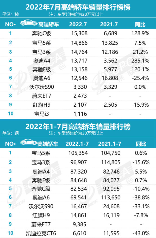 7月高端轎車排行榜出爐 BBA強勢霸榜 奔馳C榮登第一