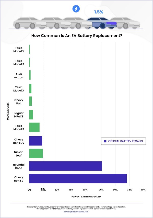 擔(dān)心電池衰減？報(bào)告稱只有1.5%的電動(dòng)汽車更換過電池組