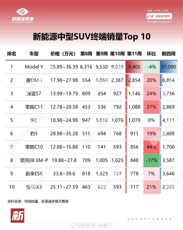 新能源中型SUV銷量TOP10出爐！遙遙領(lǐng)先的還是它