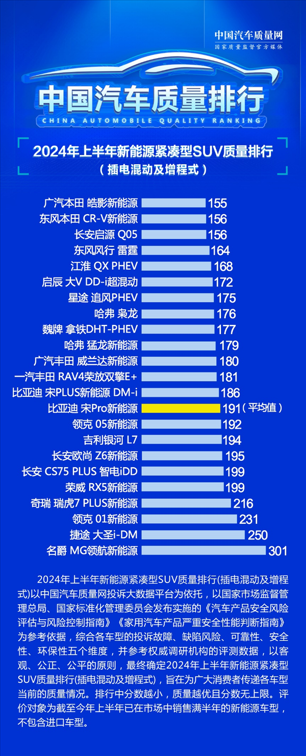 你認(rèn)同嗎？緊湊型插混SUV質(zhì)量排行榜出爐：本田霸榜