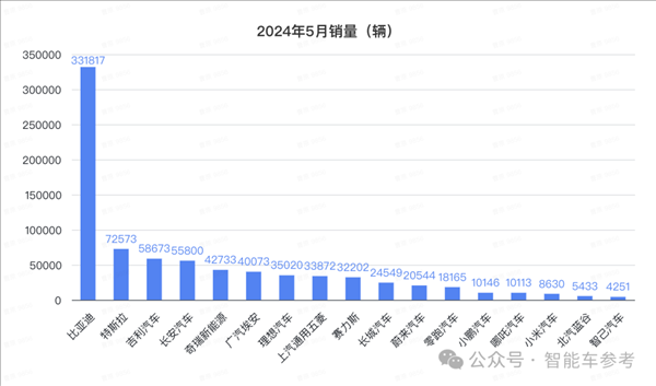 比亞迪1天1萬(wàn)輛！埃安重回巔峰 鴻蒙智行沒(méi)打過(guò)理想