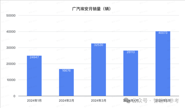 比亞迪1天1萬(wàn)輛！埃安重回巔峰 鴻蒙智行沒(méi)打過(guò)理想