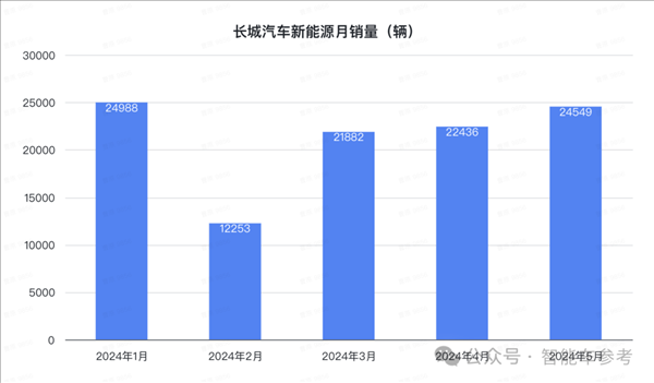 比亞迪1天1萬(wàn)輛！埃安重回巔峰 鴻蒙智行沒(méi)打過(guò)理想