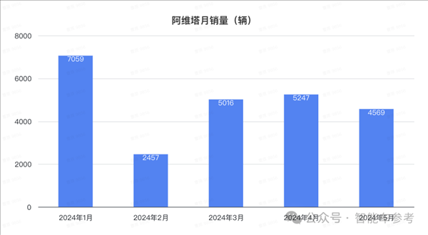 比亞迪1天1萬(wàn)輛！埃安重回巔峰 鴻蒙智行沒(méi)打過(guò)理想