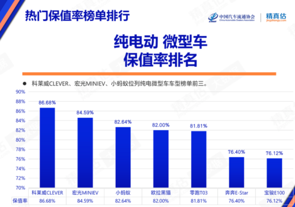 11月中國(guó)汽車(chē)保值率出爐：宏光MINIEV竟被擠到了第二