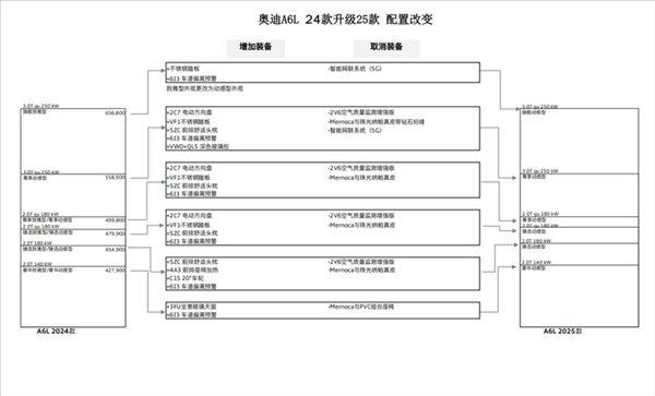 全系取消致雅型！新款?yuàn)W迪A6L配置曝光：依舊沿用現(xiàn)款動(dòng)力