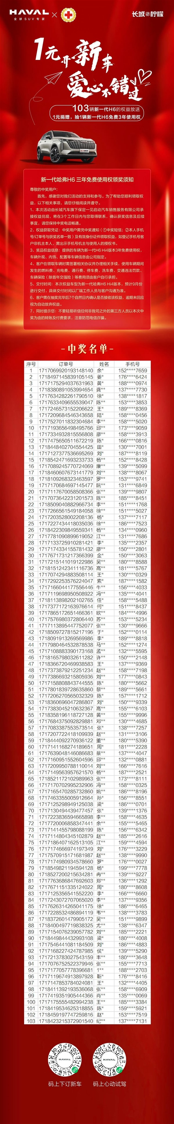 博主1元抽中新一代哈弗H6 3年使用權(quán) 網(wǎng)友：租賃價(jià)值超12萬了