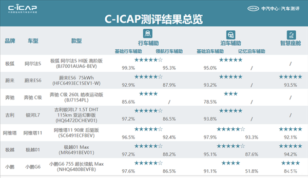 中汽測(cè)評(píng)公布12款車(chē)型測(cè)評(píng)結(jié)果：阿維塔11、極越01、小鵬G6在列