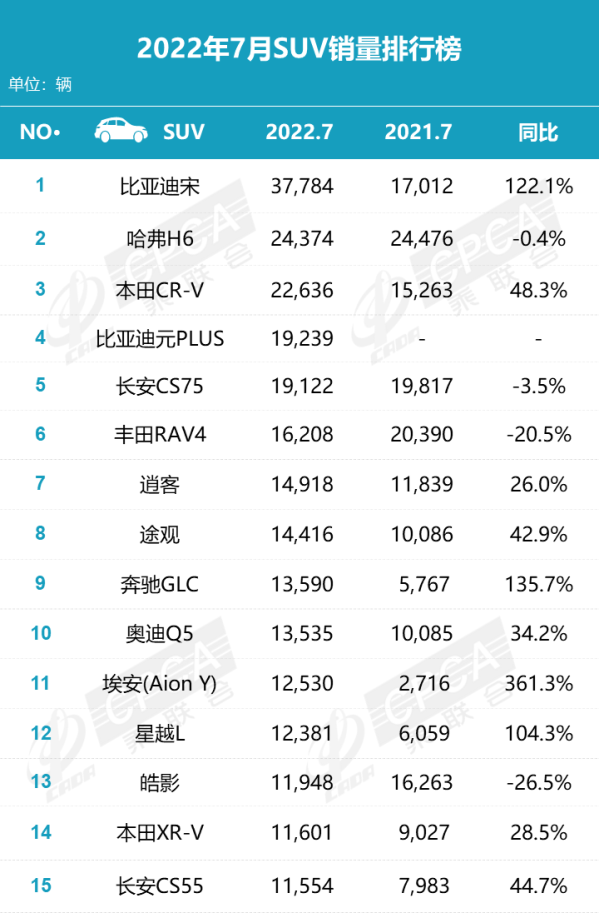 7月份SUV銷量排行榜出爐 國產(chǎn)與合資品牌各占半壁江山